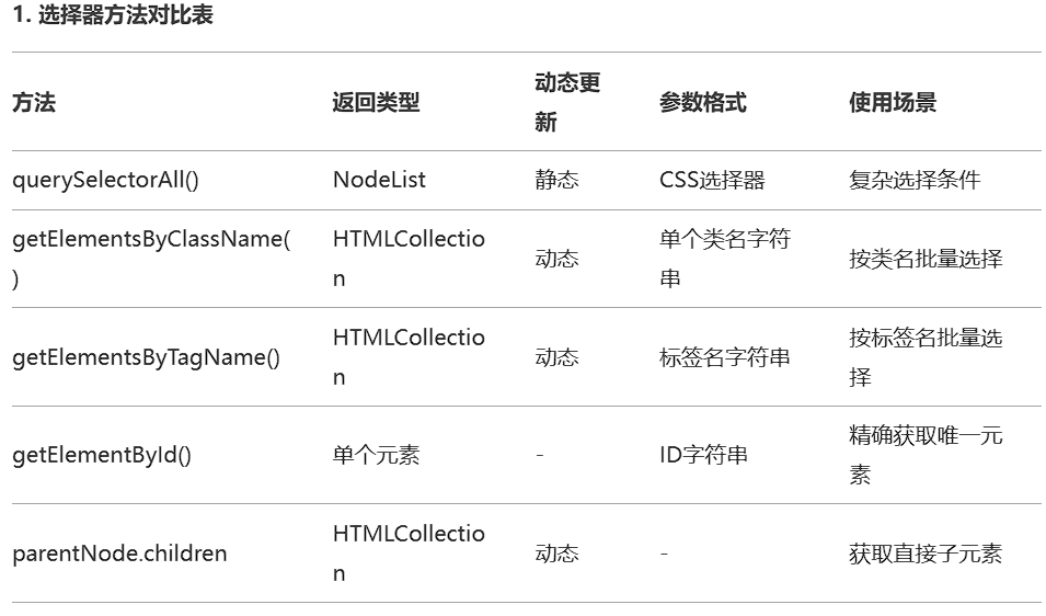 选择器方法对比表