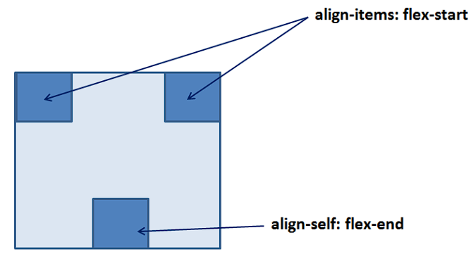 flex布局align-self属性图
