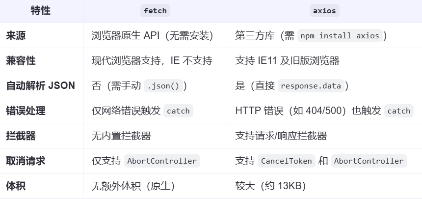 fetch和axios比较