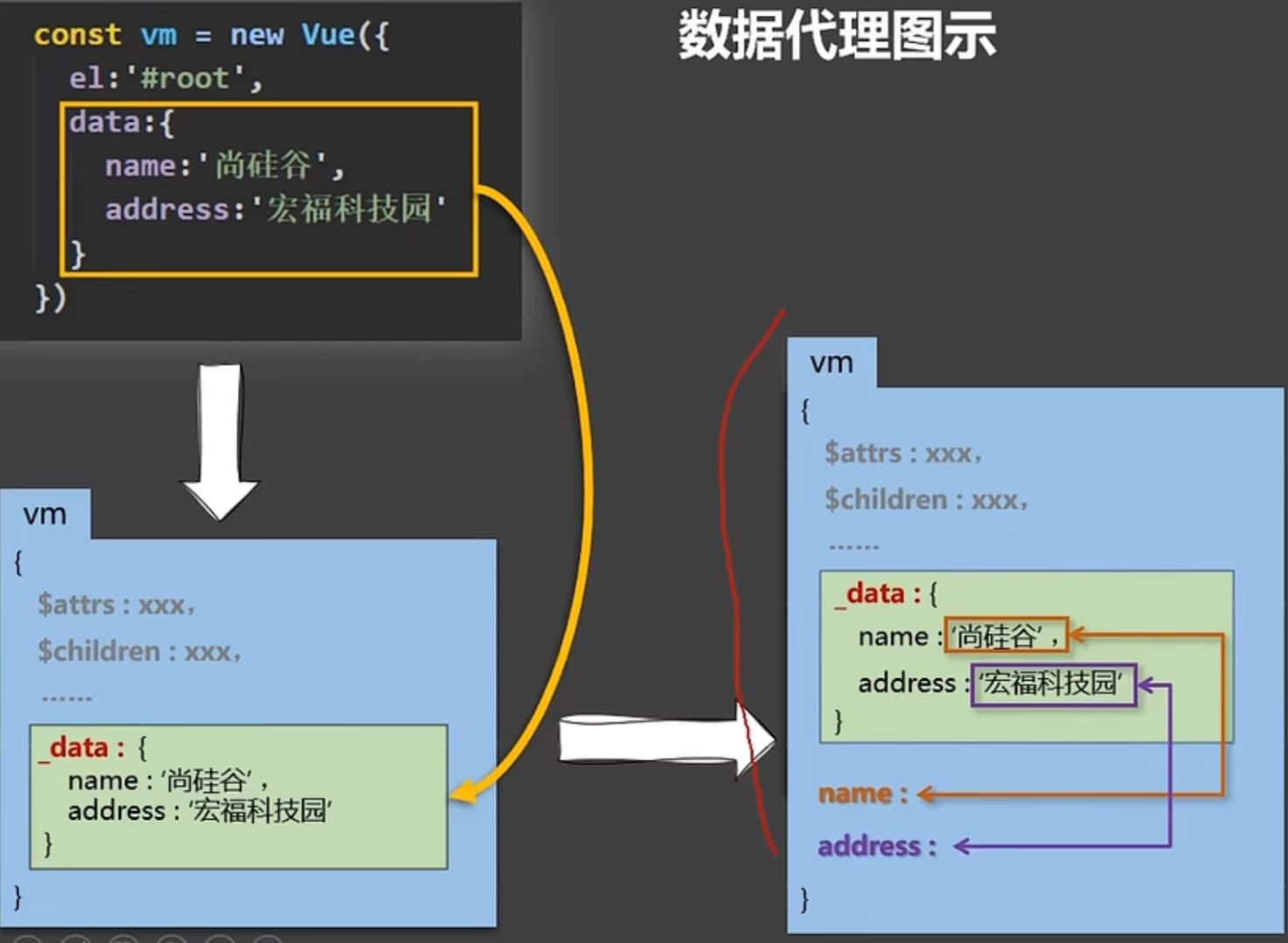 vue中的数据代理